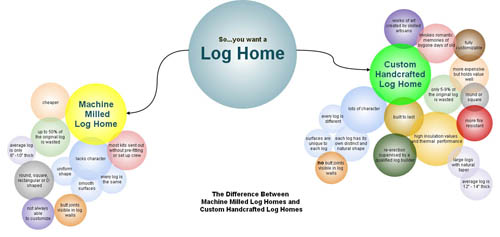 milled log home vs handcrafted log home